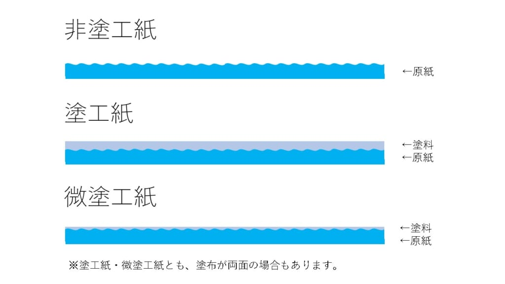 非塗工紙、塗工紙、微塗工紙の断面図